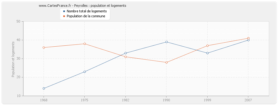 Peyrolles : population et logements