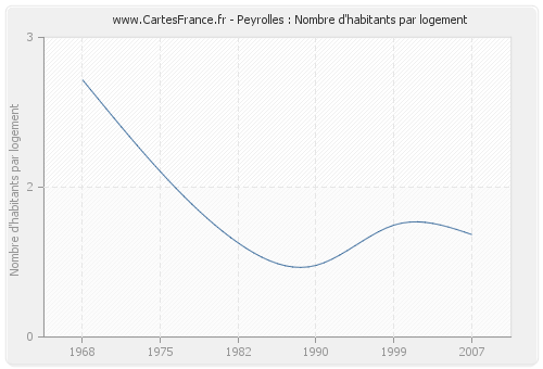 Peyrolles : Nombre d'habitants par logement