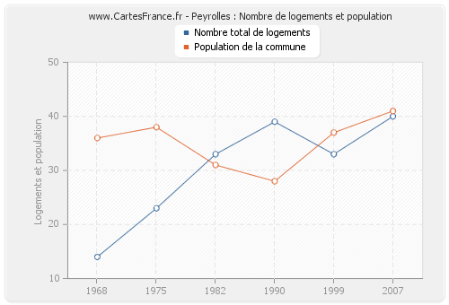 Peyrolles : Nombre de logements et population