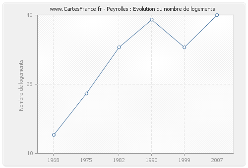 Peyrolles : Evolution du nombre de logements