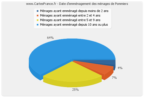 Date d'emménagement des ménages de Pommiers