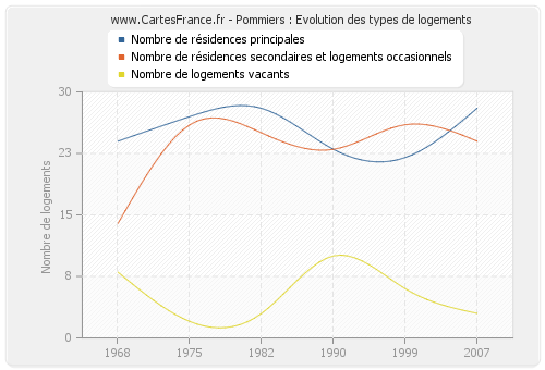 Pommiers : Evolution des types de logements