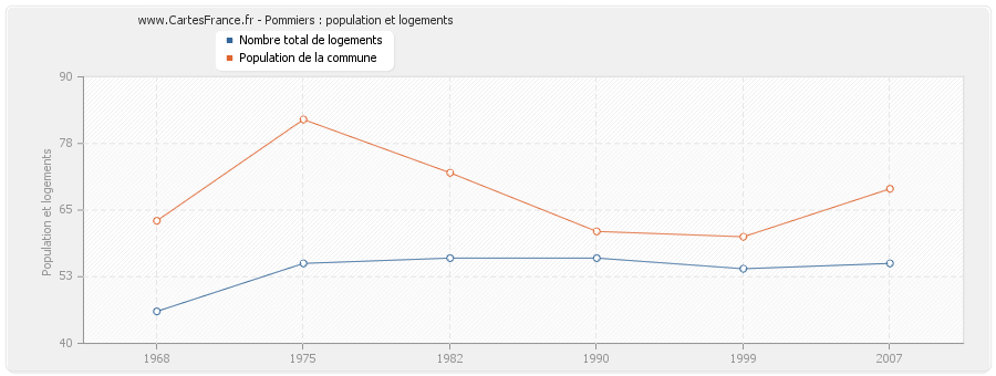 Pommiers : population et logements