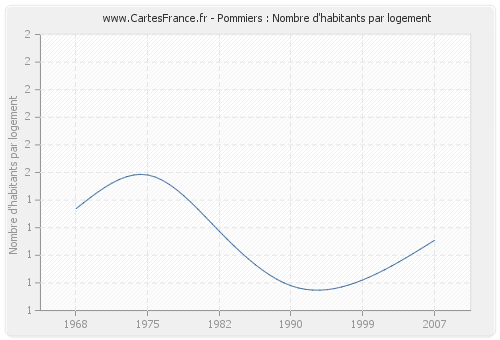 Pommiers : Nombre d'habitants par logement