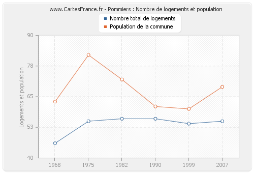 Pommiers : Nombre de logements et population