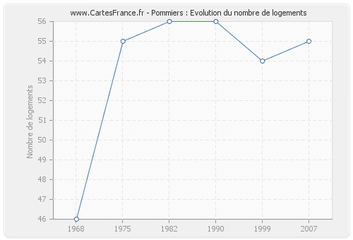 Pommiers : Evolution du nombre de logements