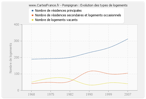 Pompignan : Evolution des types de logements