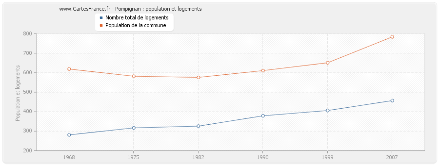 Pompignan : population et logements