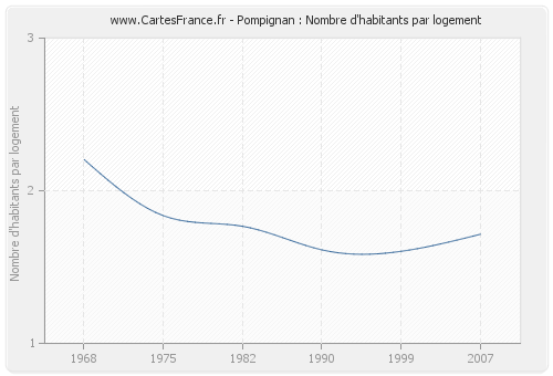 Pompignan : Nombre d'habitants par logement