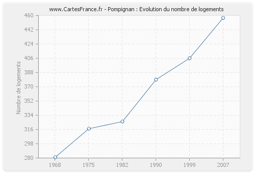 Pompignan : Evolution du nombre de logements