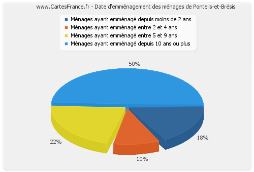 Date d'emménagement des ménages de Ponteils-et-Brésis