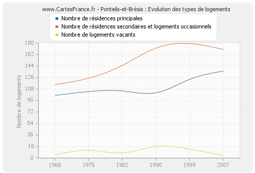 Ponteils-et-Brésis : Evolution des types de logements