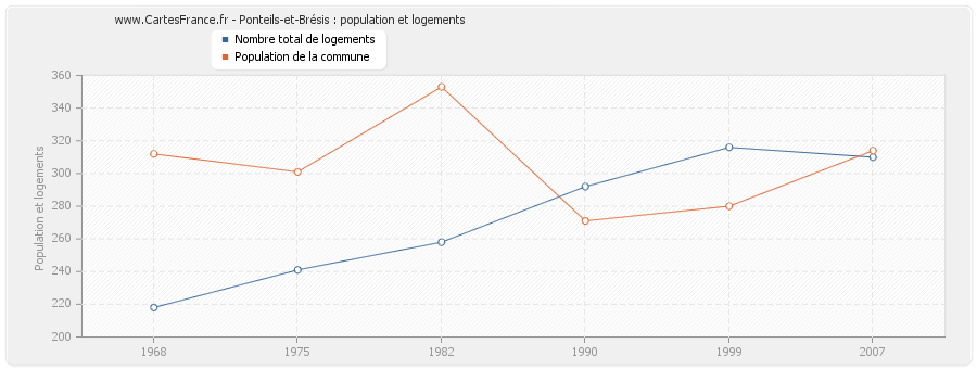 Ponteils-et-Brésis : population et logements