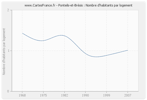 Ponteils-et-Brésis : Nombre d'habitants par logement