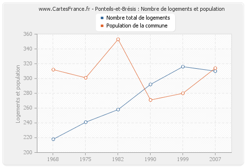 Ponteils-et-Brésis : Nombre de logements et population