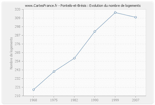 Ponteils-et-Brésis : Evolution du nombre de logements