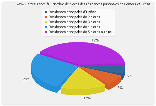 Nombre de pièces des résidences principales de Ponteils-et-Brésis