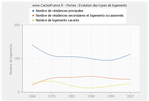 Portes : Evolution des types de logements