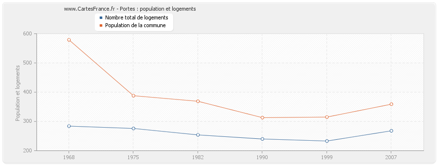 Portes : population et logements