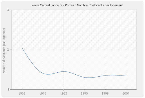 Portes : Nombre d'habitants par logement