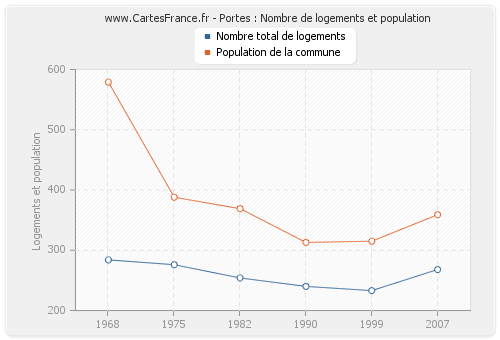 Portes : Nombre de logements et population