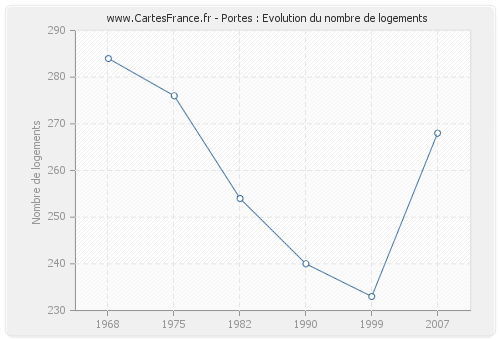 Portes : Evolution du nombre de logements