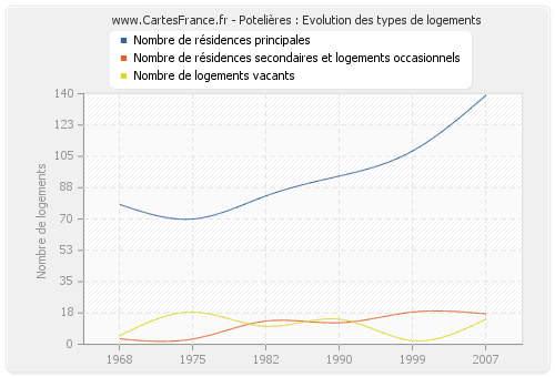 Potelières : Evolution des types de logements