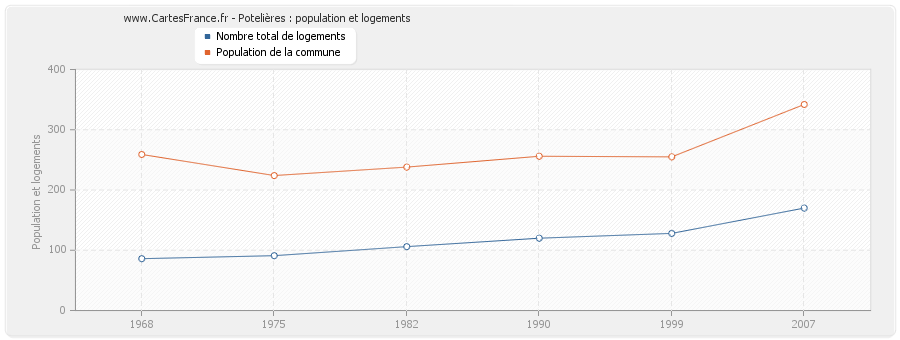 Potelières : population et logements