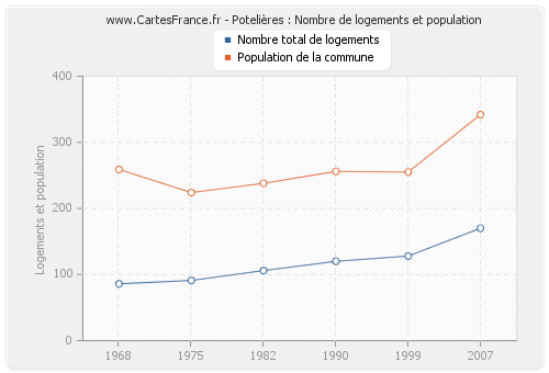 Potelières : Nombre de logements et population