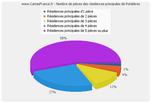 Nombre de pièces des résidences principales de Potelières
