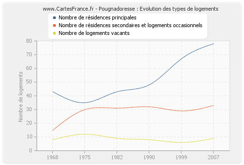 Pougnadoresse : Evolution des types de logements