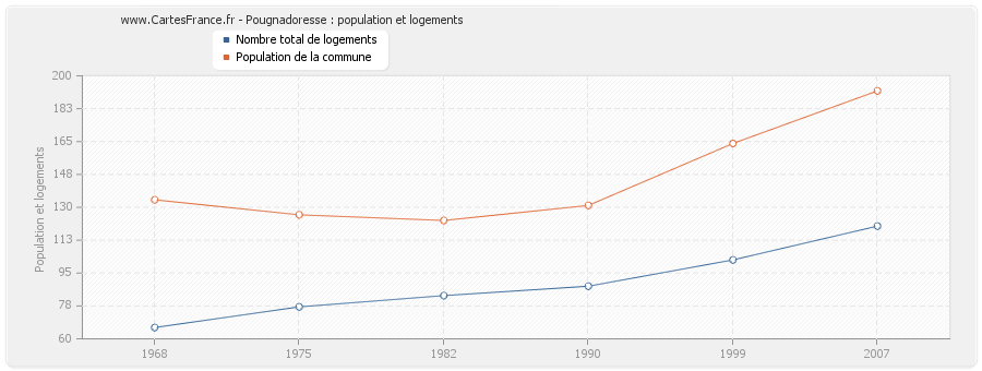 Pougnadoresse : population et logements