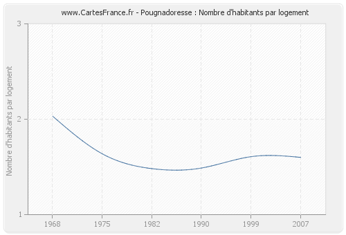 Pougnadoresse : Nombre d'habitants par logement