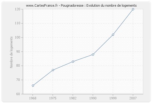 Pougnadoresse : Evolution du nombre de logements