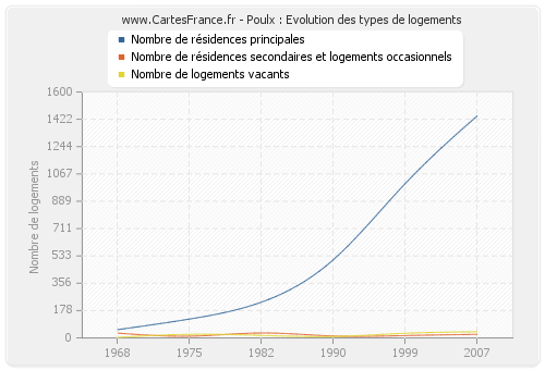 Poulx : Evolution des types de logements