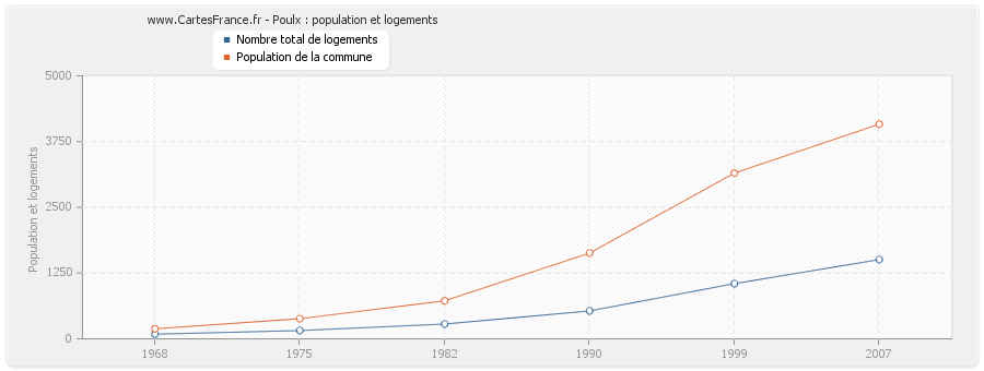 Poulx : population et logements