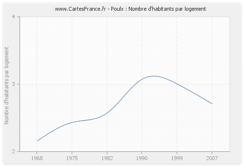 Poulx : Nombre d'habitants par logement