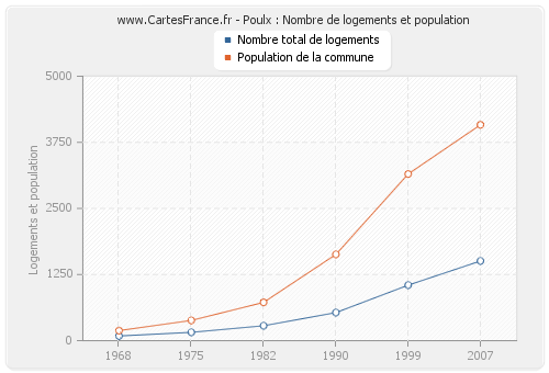 Poulx : Nombre de logements et population