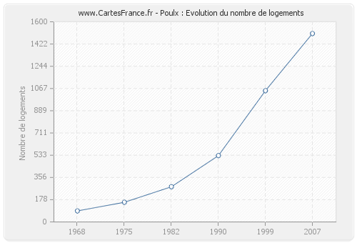 Poulx : Evolution du nombre de logements