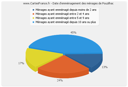 Date d'emménagement des ménages de Pouzilhac