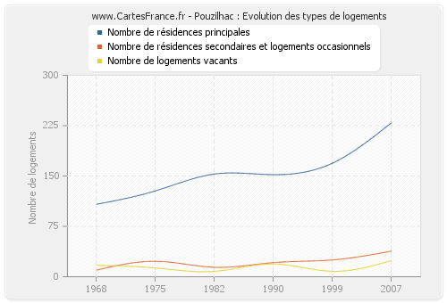 Pouzilhac : Evolution des types de logements