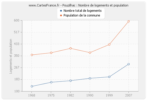 Pouzilhac : Nombre de logements et population