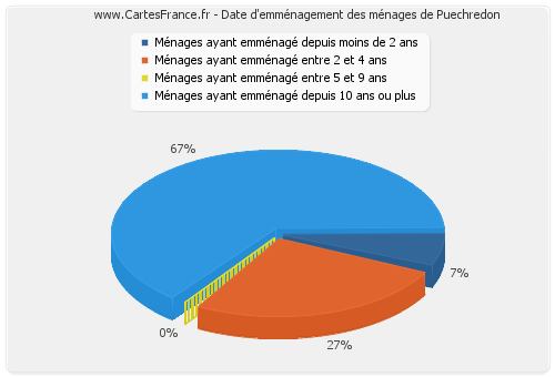 Date d'emménagement des ménages de Puechredon