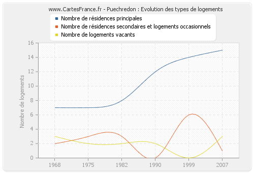 Puechredon : Evolution des types de logements