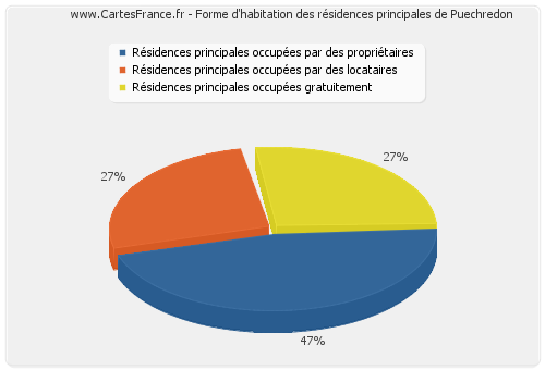 Forme d'habitation des résidences principales de Puechredon