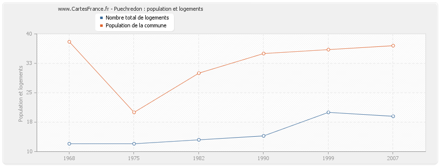 Puechredon : population et logements