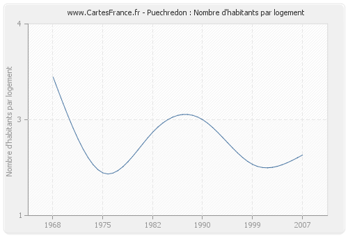 Puechredon : Nombre d'habitants par logement