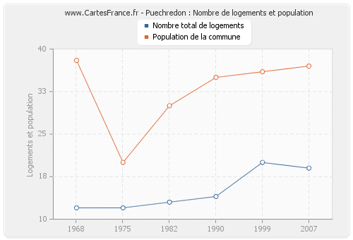 Puechredon : Nombre de logements et population