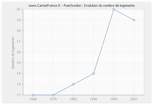 Puechredon : Evolution du nombre de logements