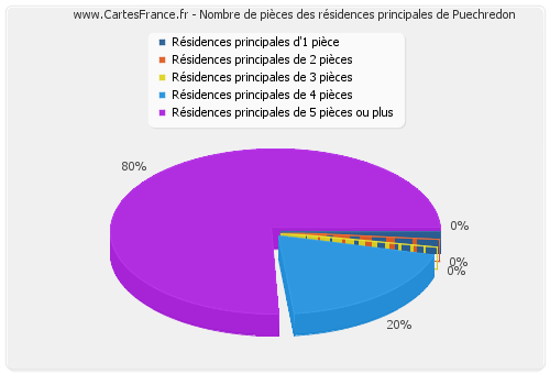 Nombre de pièces des résidences principales de Puechredon